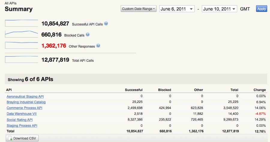 Example of the All APIs Summary View